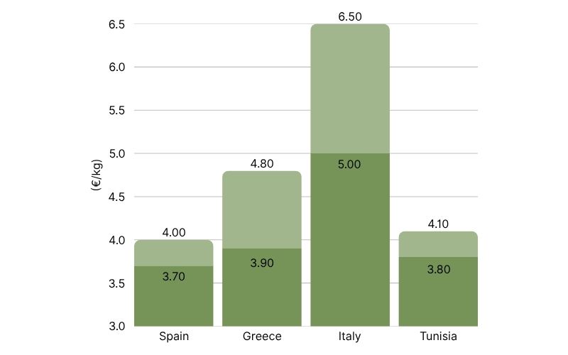 EVOO Price Comparison By Country (11).jpg